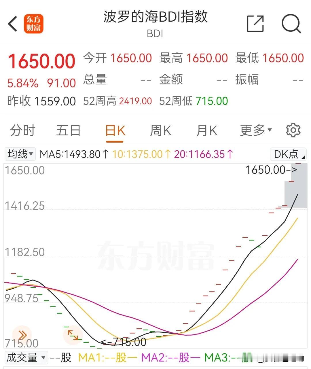 3月14日盘前4：一个趋势两面影响
       波罗的海干散货运价指数（BDI