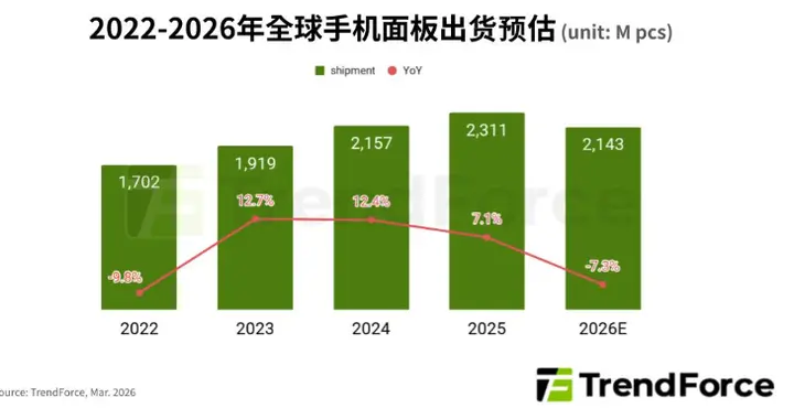 存儲漲價波及全行業，全球手機面板出貨下滑，vivo3月15日起全系提價