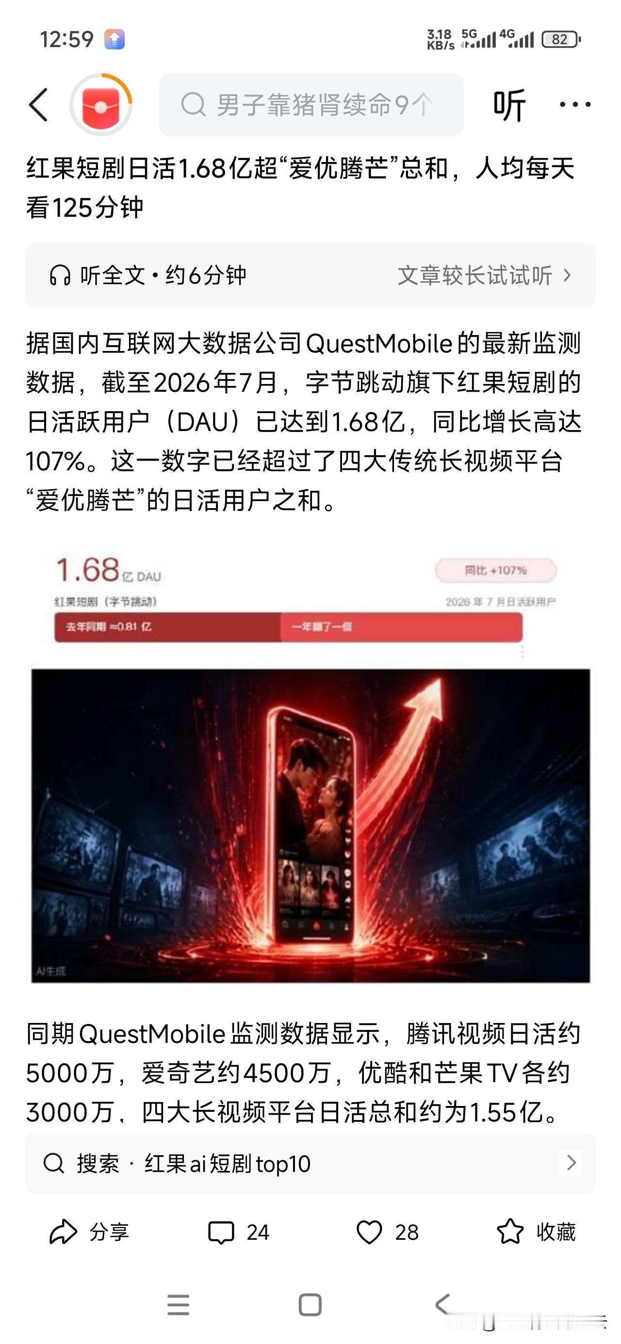 超燃！
抖音母母公司旗下的红果免费短剧App日活跃用户破1.5亿，超“爱优腾”的