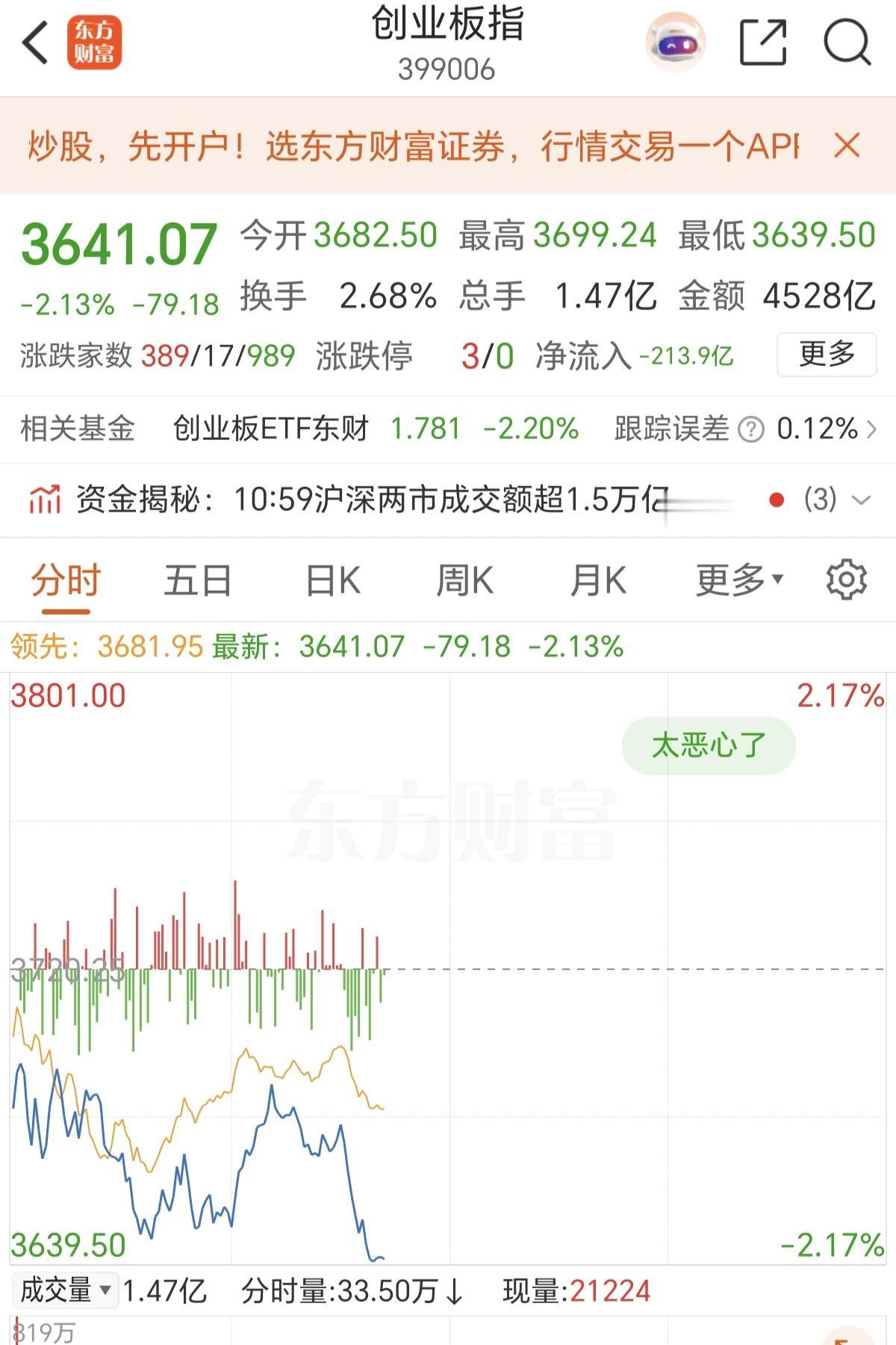 创业板已经在走下行趋势了，很多人还觉得可以抄底，你看看现在创业板是不是低开很多，