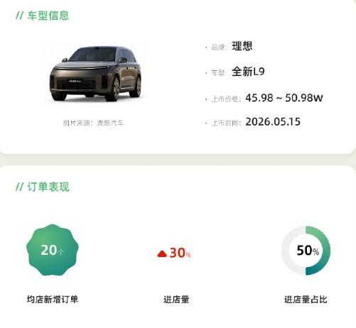 全新理想L9 新车上市72小时一线销售快报出炉。（来自车fans）
1.订单情况