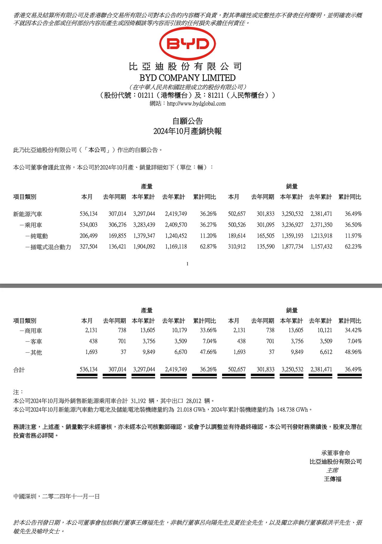 比亚迪首次月销量突破50万辆！

比亚迪新能源汽车10月销量502,657辆，今