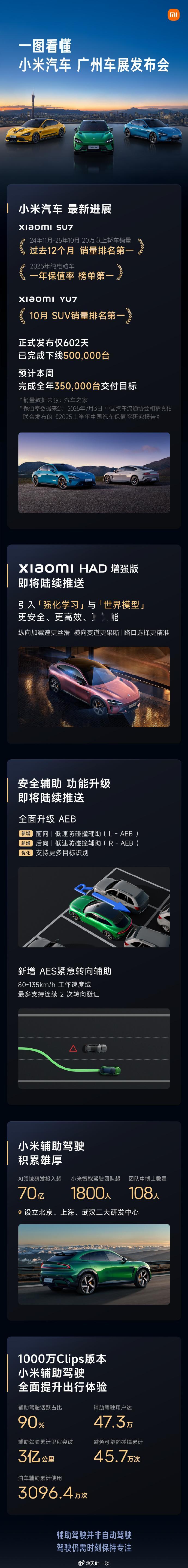 小米广州车展发布会总结划几个重点：过去12个月小米SU7是20万以上轿车销量排名