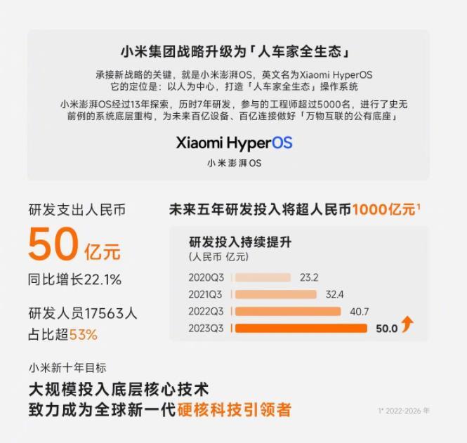 雷军狂喜！小米最新交出23Q3财报！经调整净利润高达60亿，实现营收709亿，小