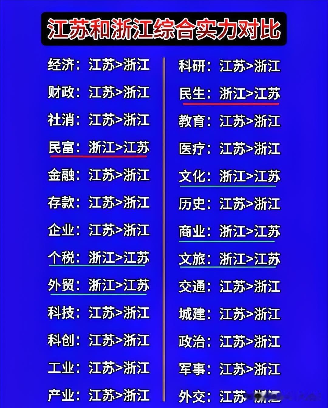 浙江江苏综合实力大比拼！
账面上看，江苏19胜，浙江只有7胜！
浙江仅仅在民富、