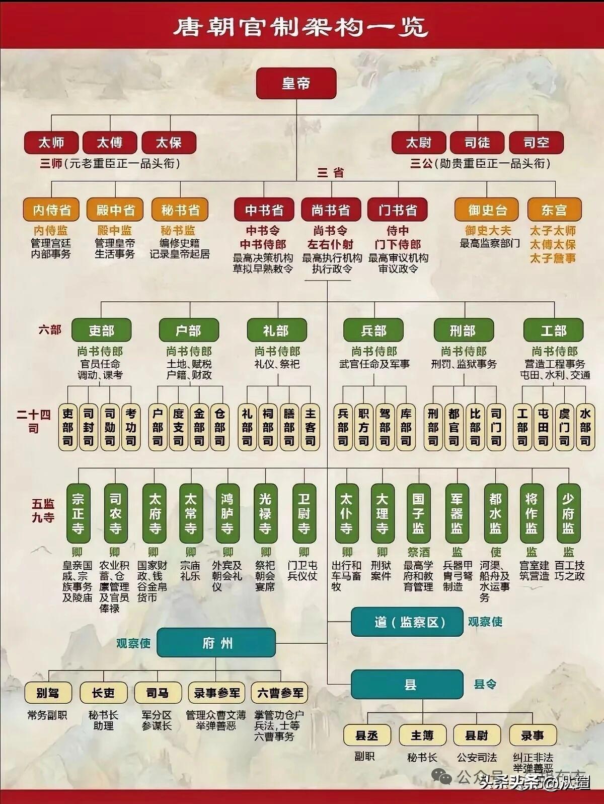 唐朝管制架构图，喜欢看唐朝历史剧的可以收藏一下唐朝