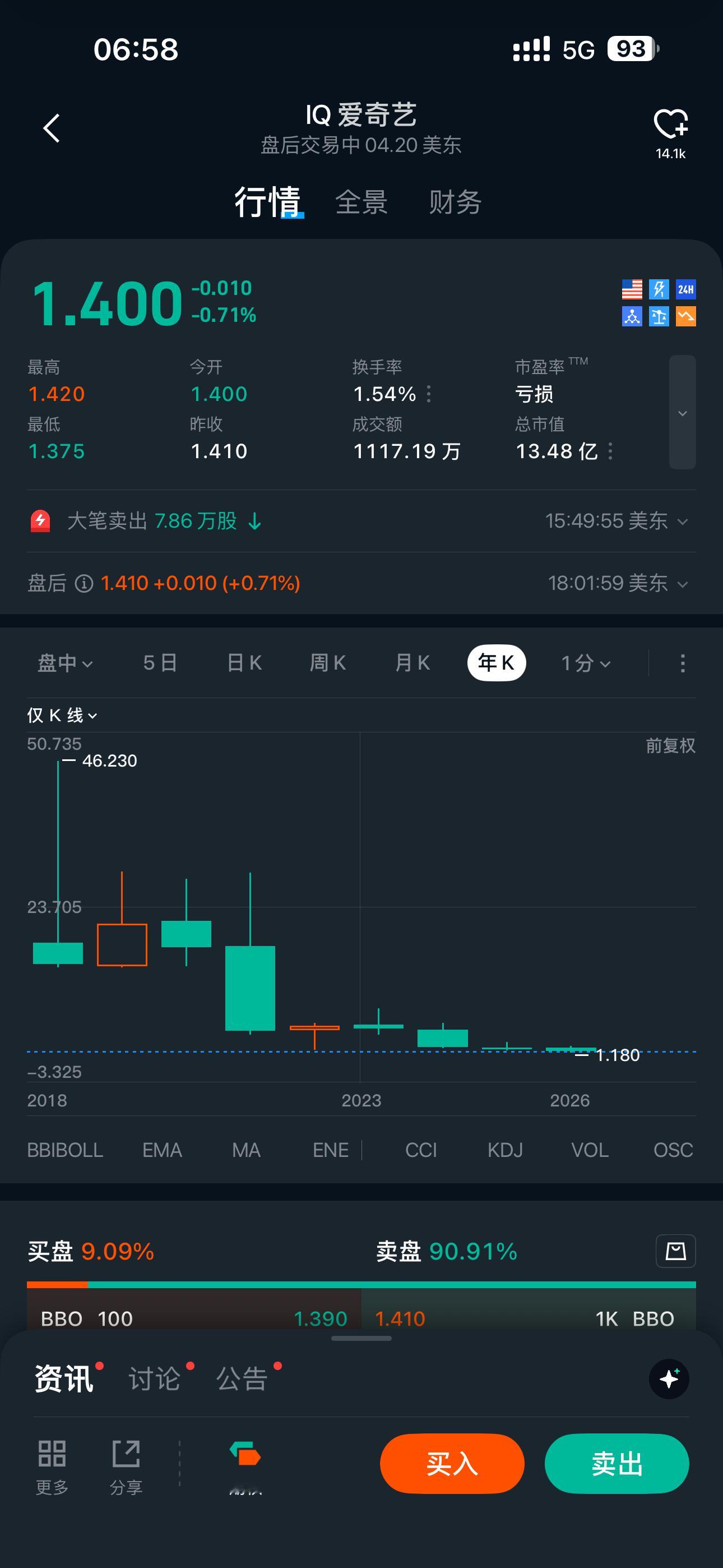 爱奇艺股价从46美元跌到1.4美元想当年，版权为王，内容为王，风光无限.....
