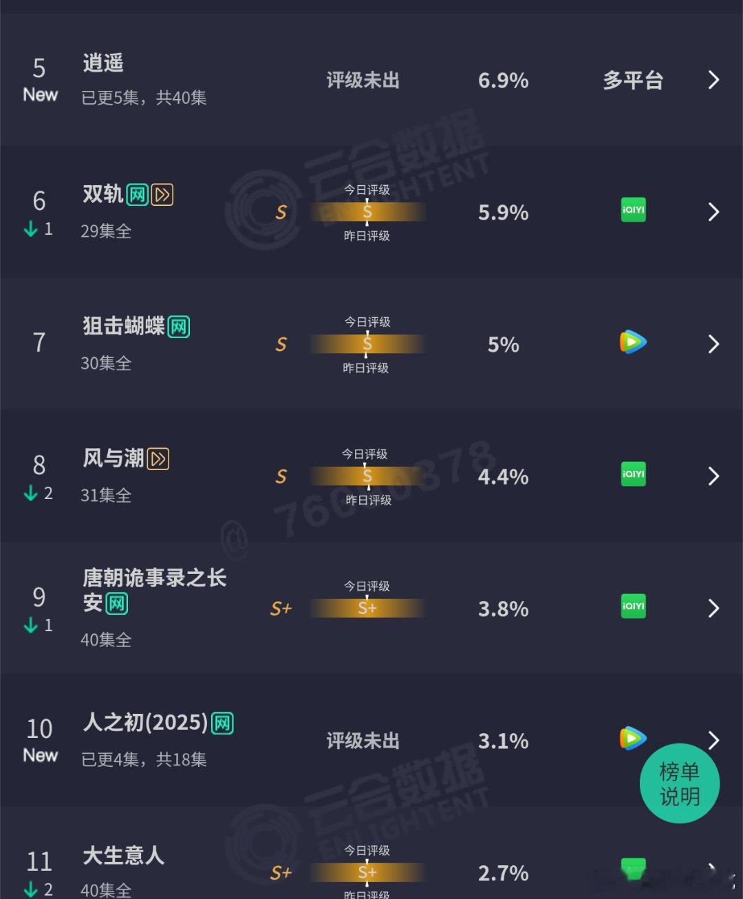 昨天上的逍遥和人之初首日云合都不太行，都是中午开播的，一个1500w保卫战，一个