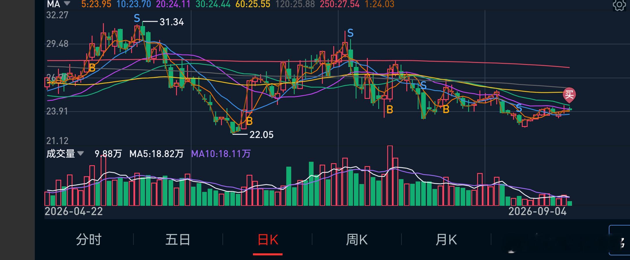 人弃我取，试探性建仓。 ​​​