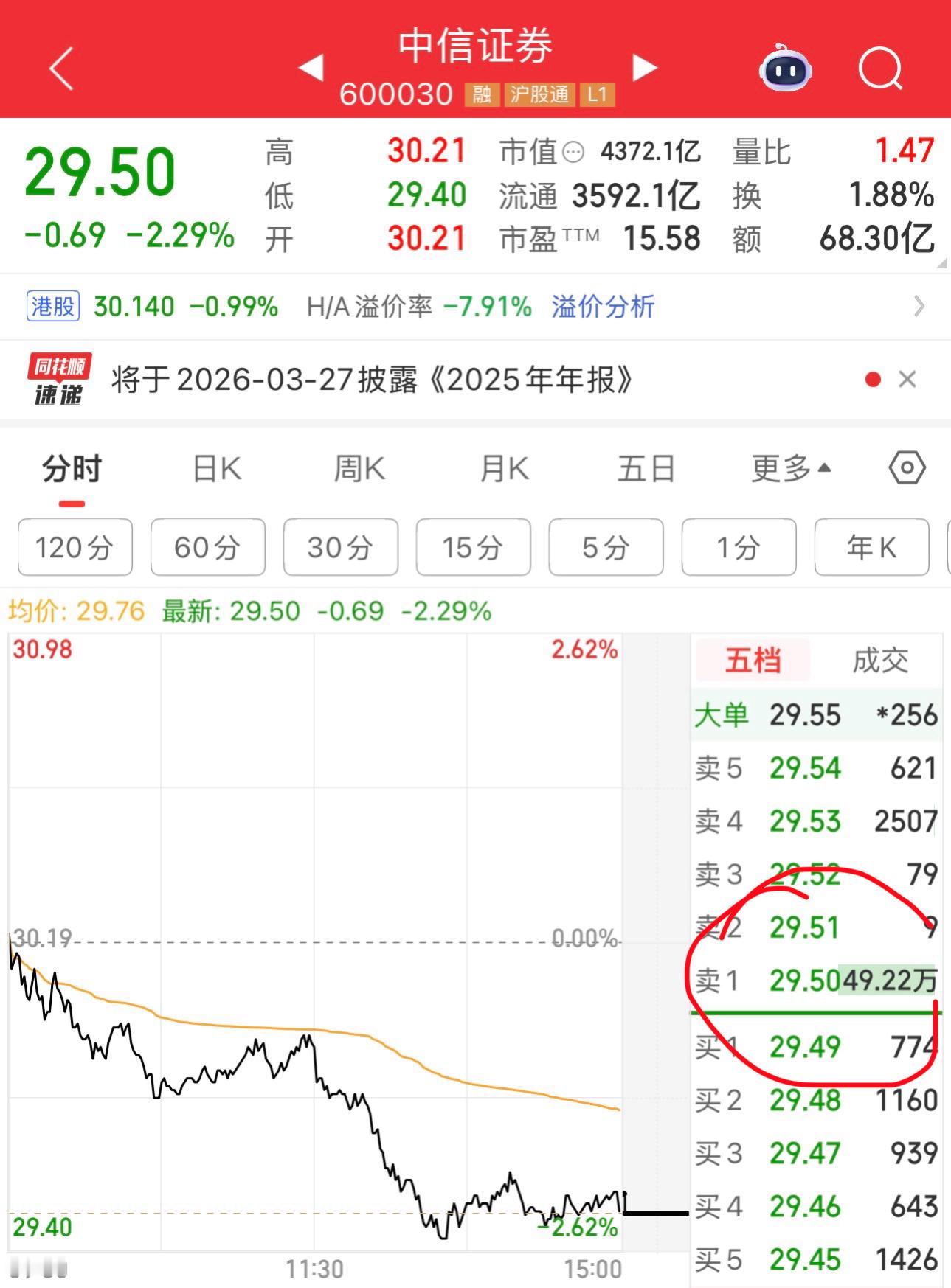 这是谁不想中信证券上涨呢。收盘时还有49.22万手卖盘。 