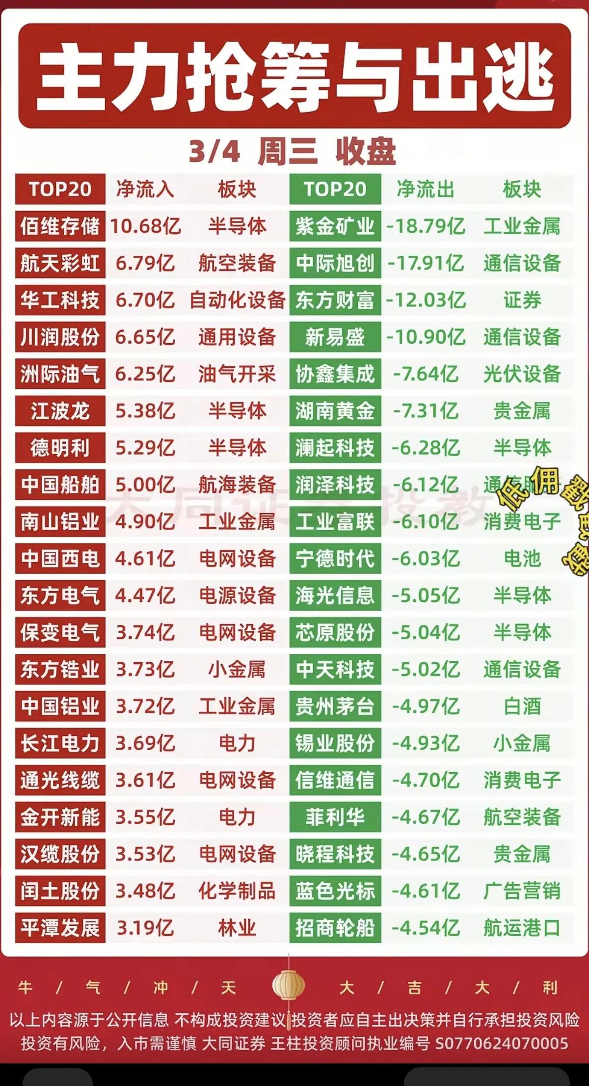3月4日资金流向复盘：主力调仓明显，板块分化加剧
 
3月4日收盘，主力资金呈现
