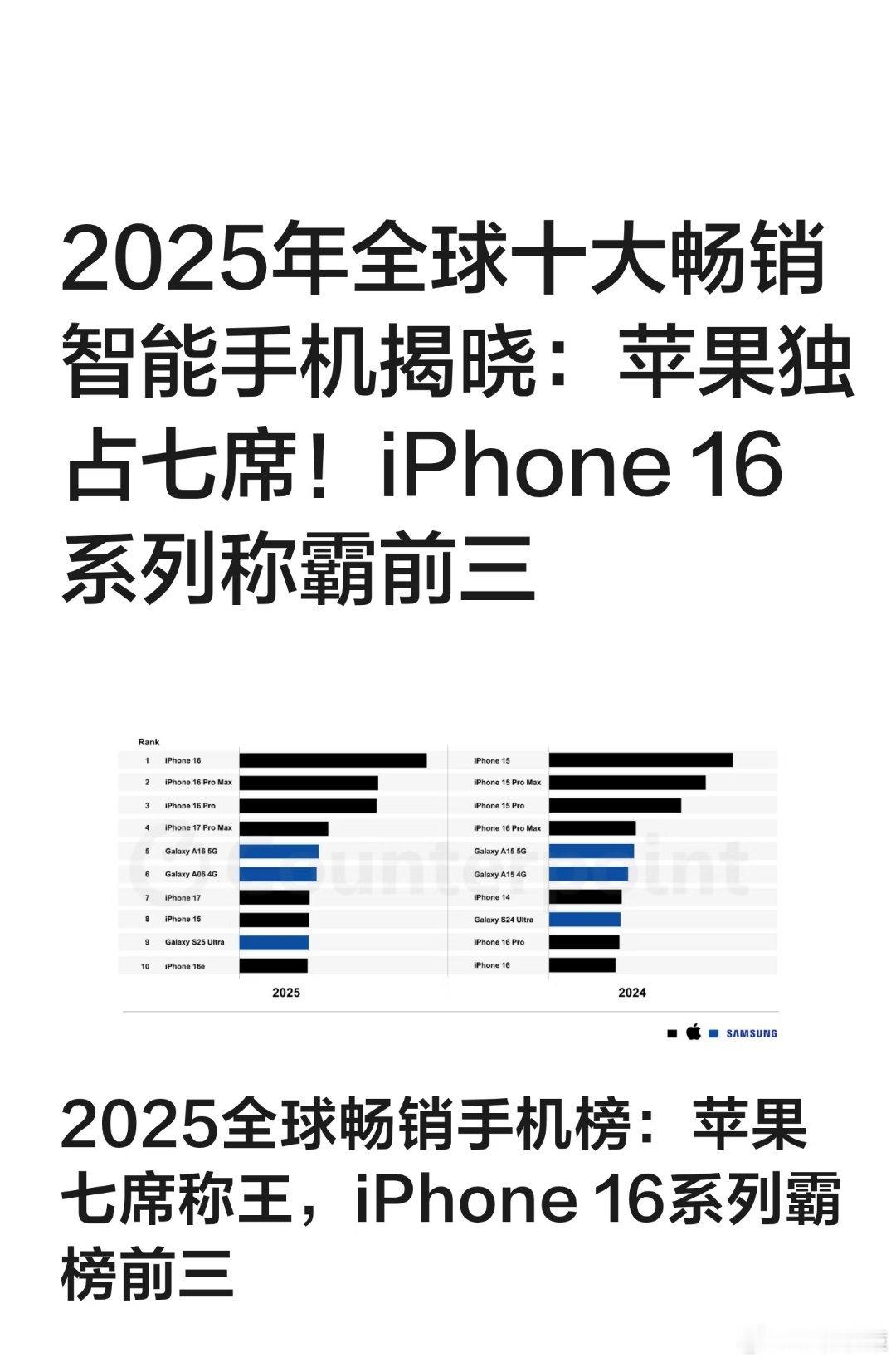 2025年全球十大畅销智能手机出炉：①iPhone16②iPhone16 Pro