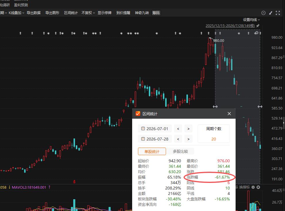 这走势太疯狂了！
短短一个月就从“疯狂神话”，
变成“崩盘式暴跌”。
6月底股价