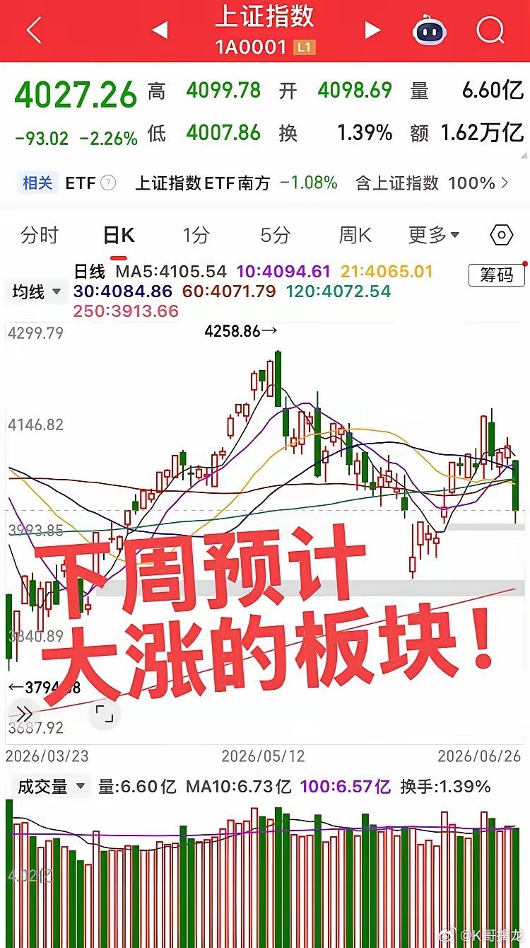 下周预计大涨的板块！全球大科技调整，下周重点看细分板块！第一个板块，半导体材料和