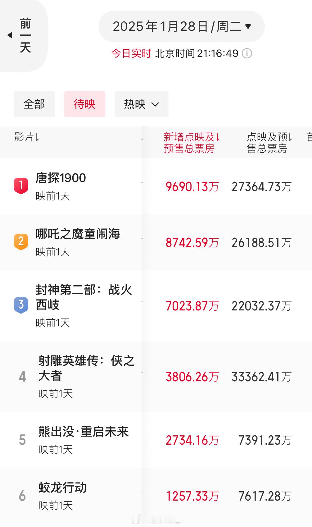 插播一条，唐探今天新增预售快1个亿了 