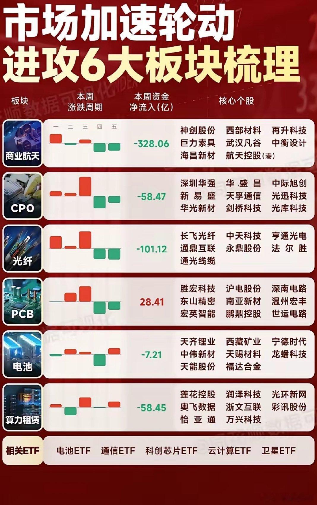 轮动行情“主战场”：6大进攻板块资金流向与核心个股全景梳理！本周（4.20-4.