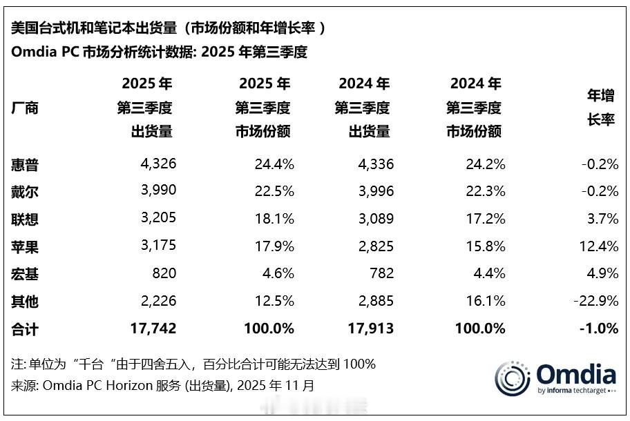 美国PC市场三季度TOP 5：第一名，“铁板熊掌普”第二名，“人傻钱多戴”第三名