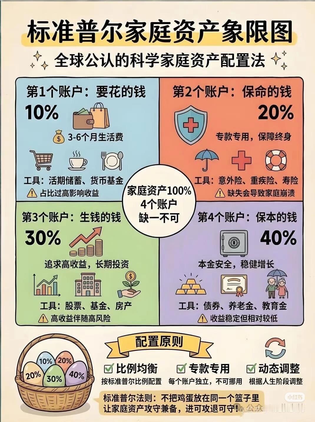 🔥全球公认的家庭资产配置模板，普通人直接抄作业！
 
标准普尔家庭资产象限图，