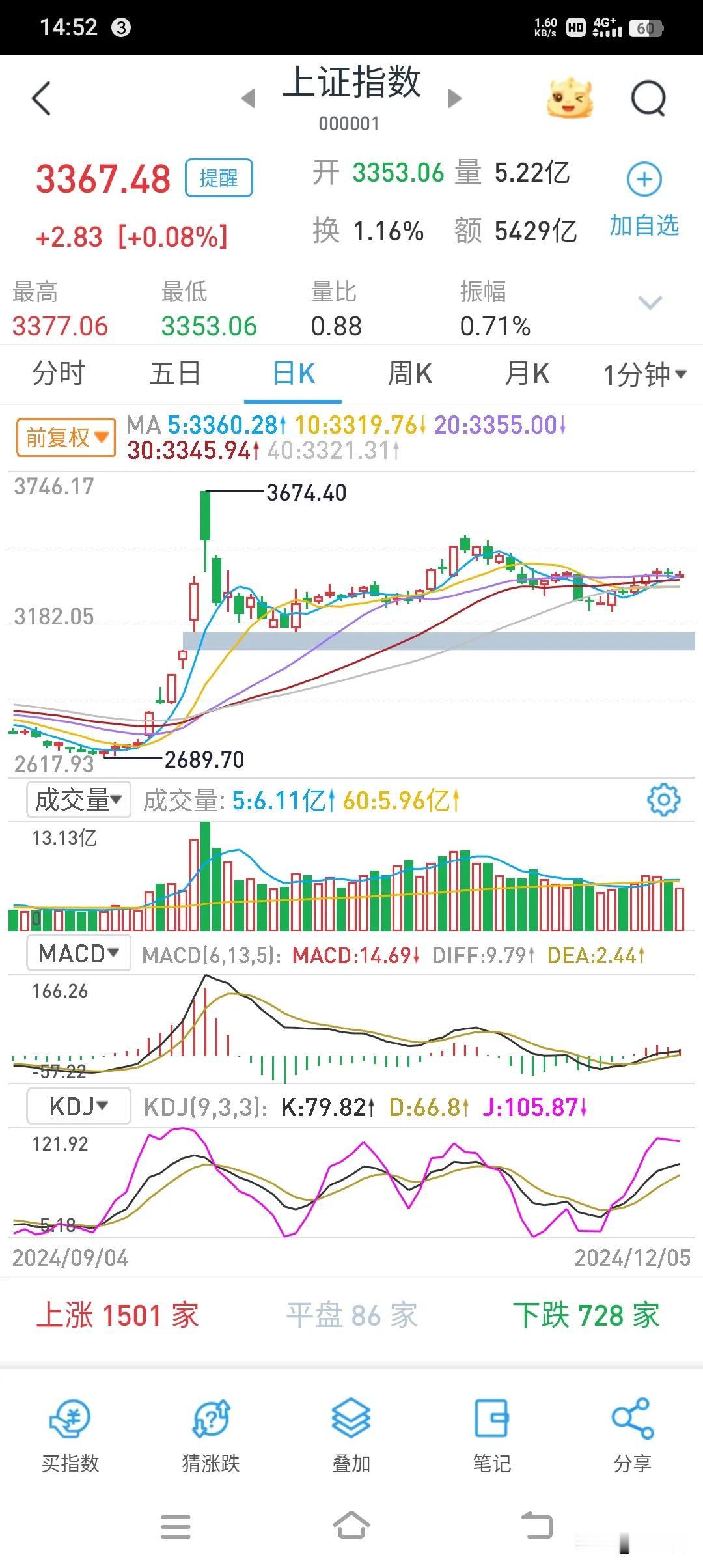 看清楚点——10月8日.9日放出的可是倍量（35000亿），此后一路缩量至今（2