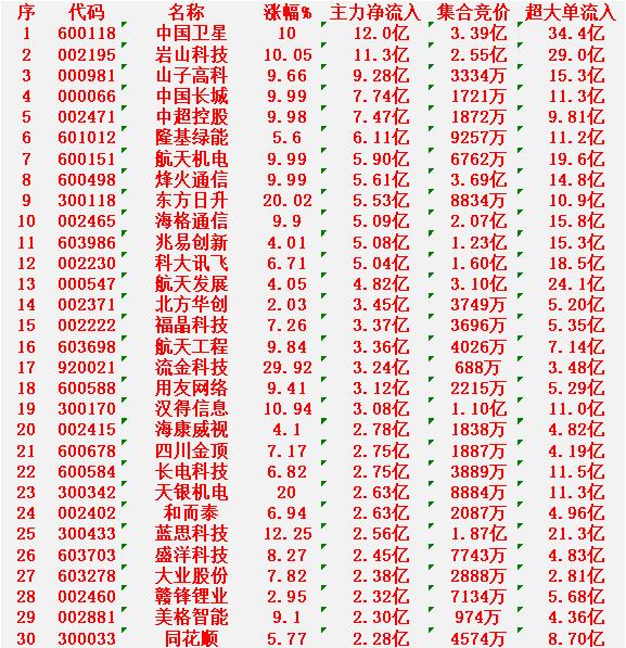 1月12日开盘45分钟，主力资金“买入的 ”的名单一览！

中国卫星：净流入 1