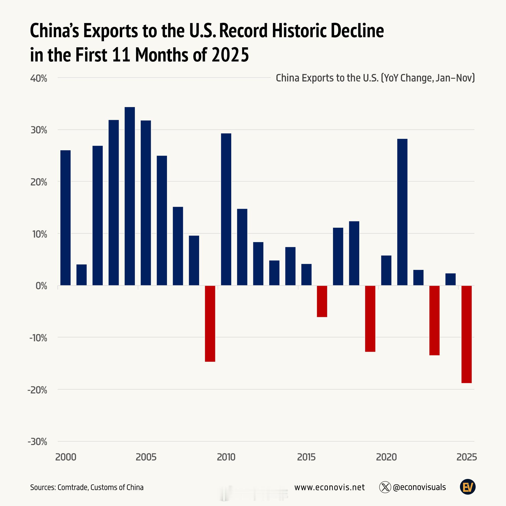 2025年前11个月，中国对美出口创历史新低2025年前11个月，中国对美国的出
