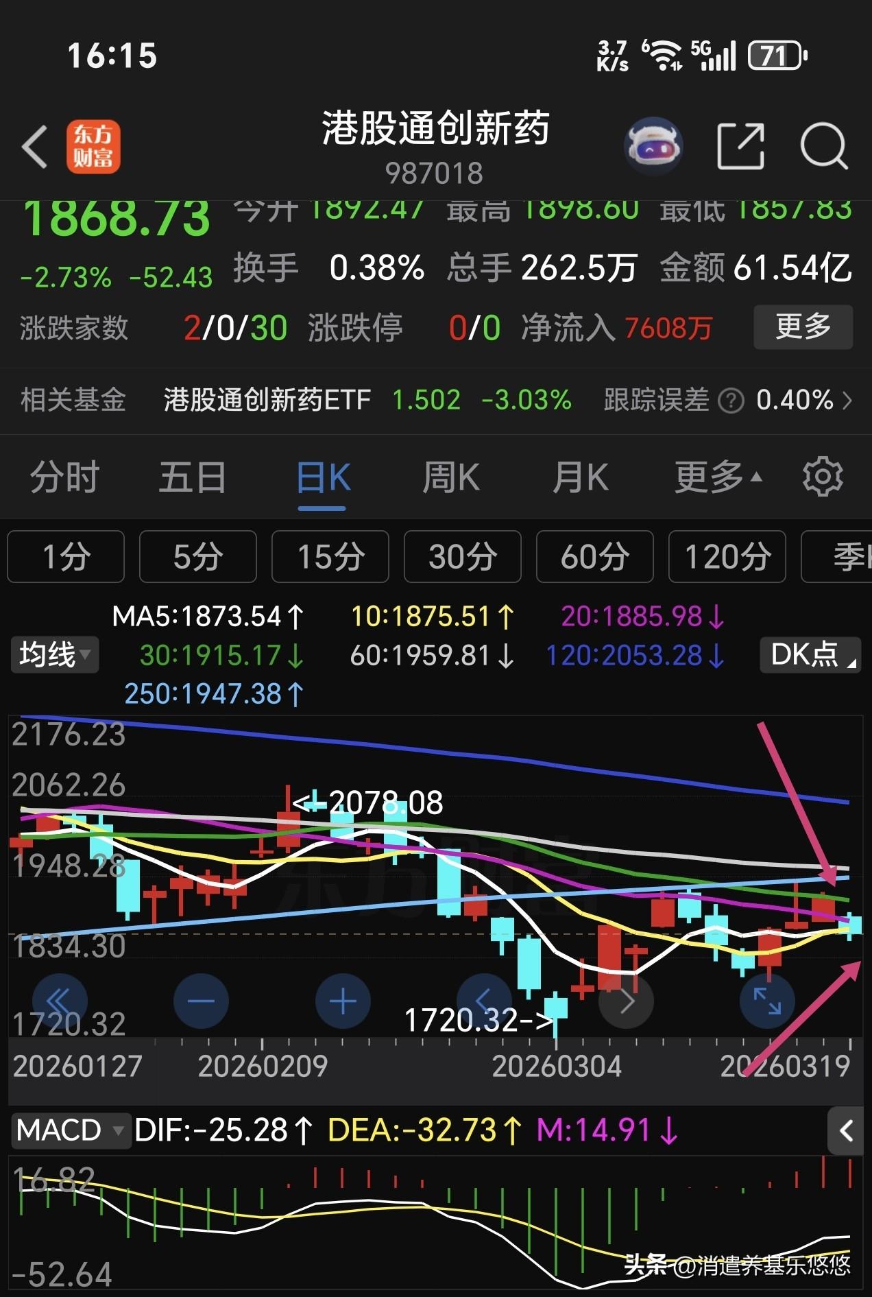港股收盘了，港市几大指数全部收跌。其中恒生指数下跌2.02
        恒生