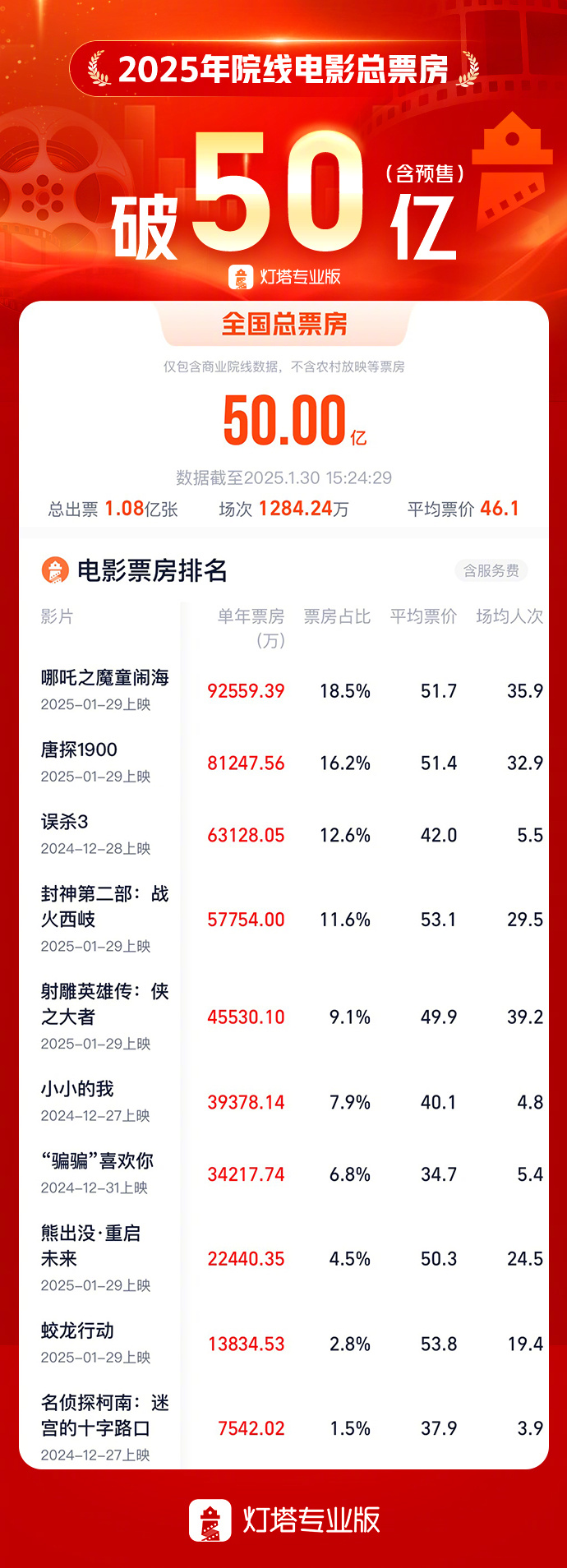 2025年度总票房破50亿  据灯塔专业版数据，截至1月30日15时24分，20