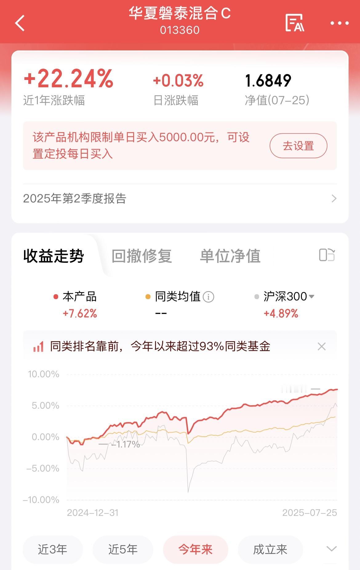 发现一个宝藏基金，华夏磐泰混合，今年以来收益率31.4%，今年以来7.62%，非