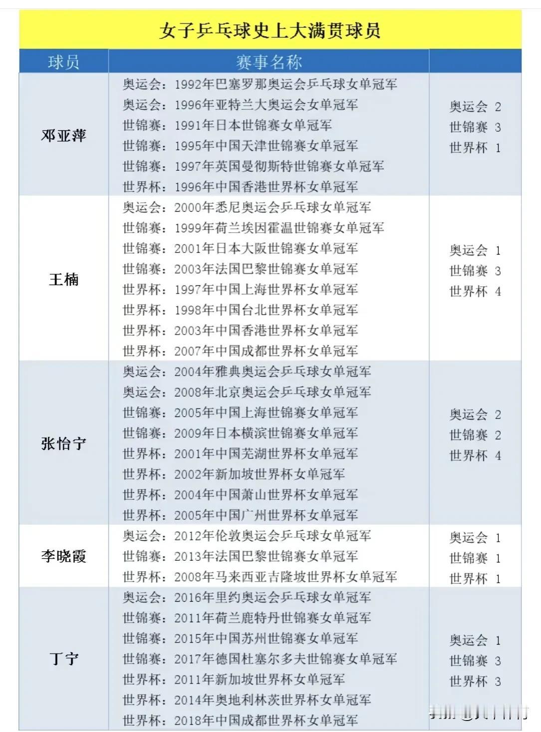 女子乒乓球大满贯球员：只有5位运动员获得过大满贯，当然全部来自中国队；第一位大满