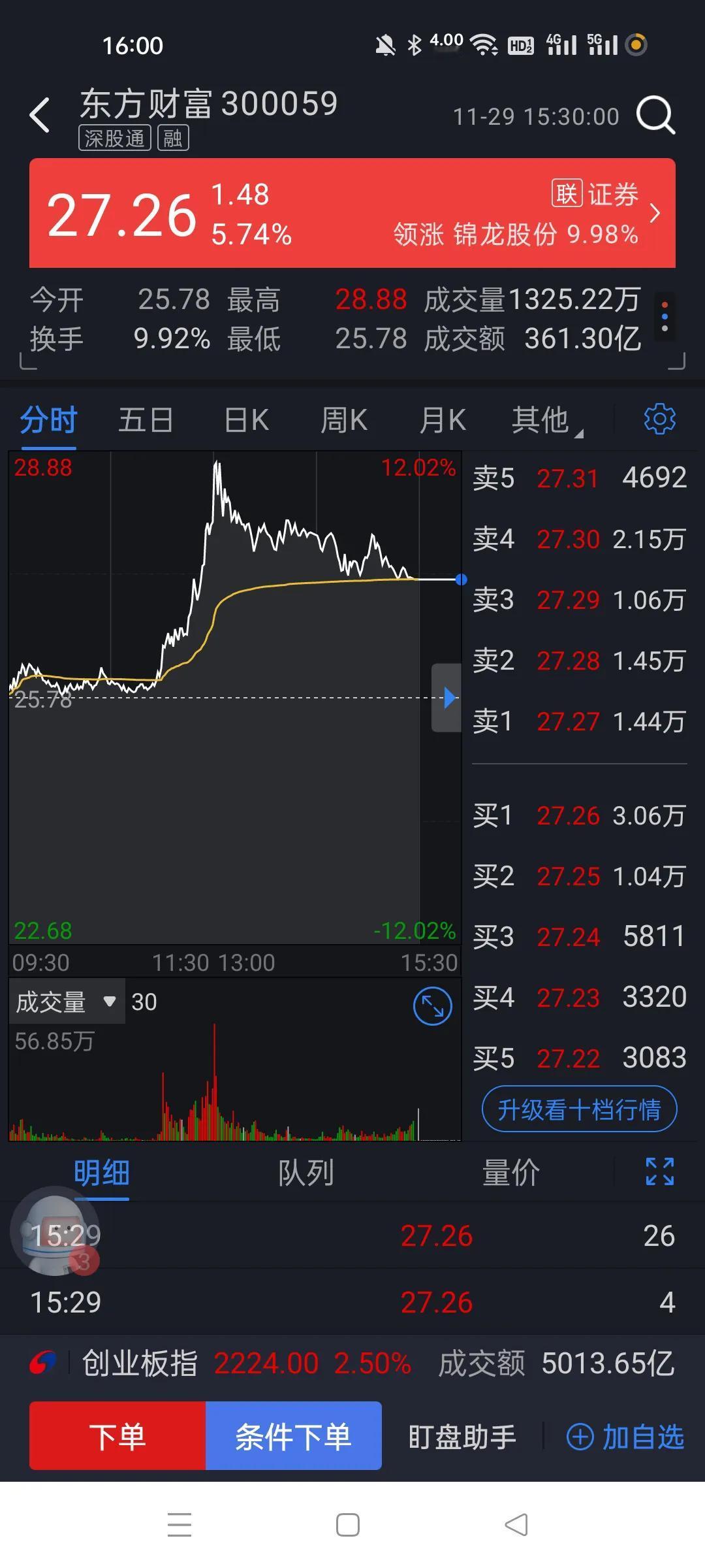 今天全是券商带起来的。
这家伙完全成了大盘的风向标。
昨天全天压制，大盘全天都很