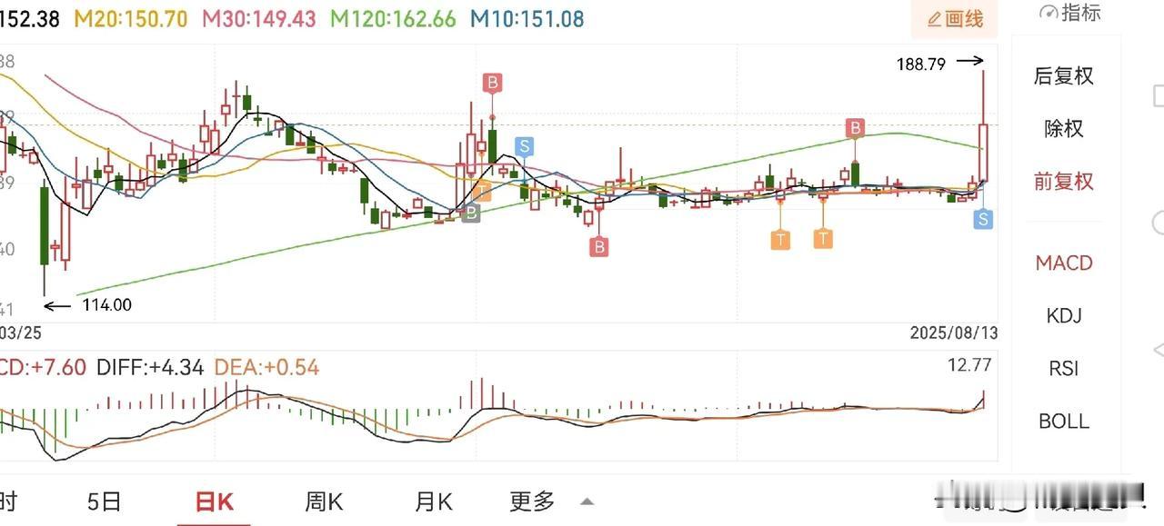 冲动是魔鬼，满仓会让你失去理智。这只票拿了49天，一直横盘浮亏。今天好不容易冲上