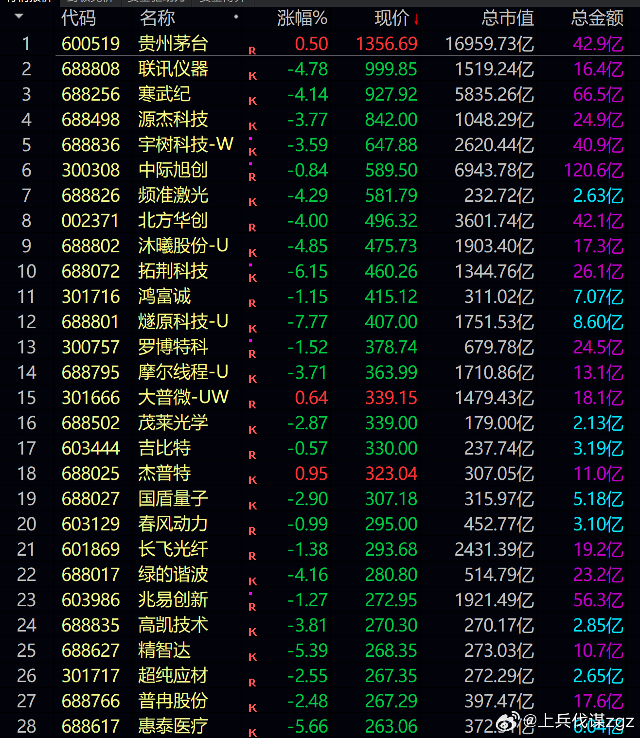 联讯仪器跌近5%，退出千元股行列，A股千元股仅剩贵州茅台一家了。 ​​​