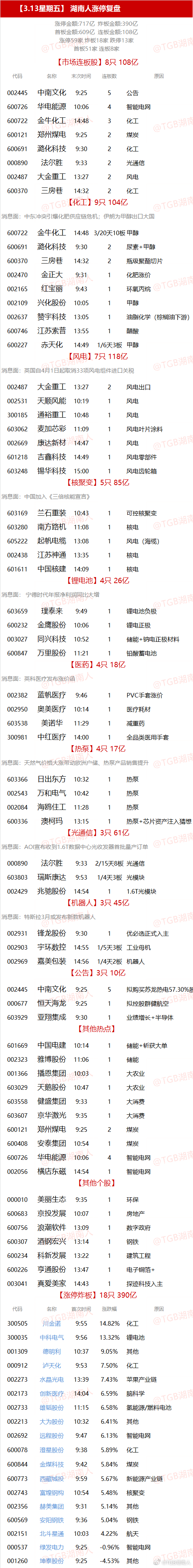【3.13星期五】  湖南人涨停复盘  