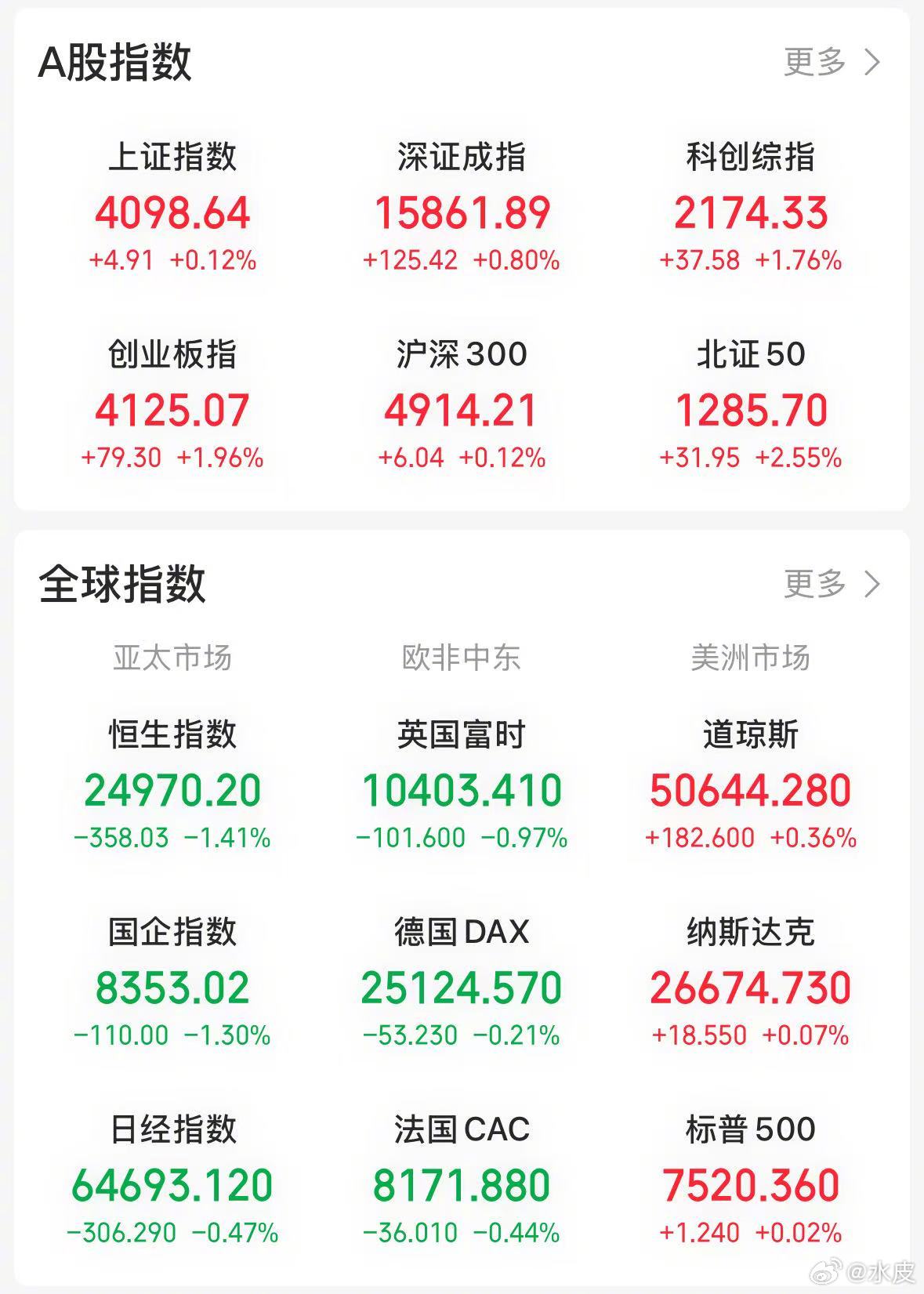 【今日看盘】创业板指数收盘首次超越上证指数，创下重要历史时刻。创业板收涨1.98