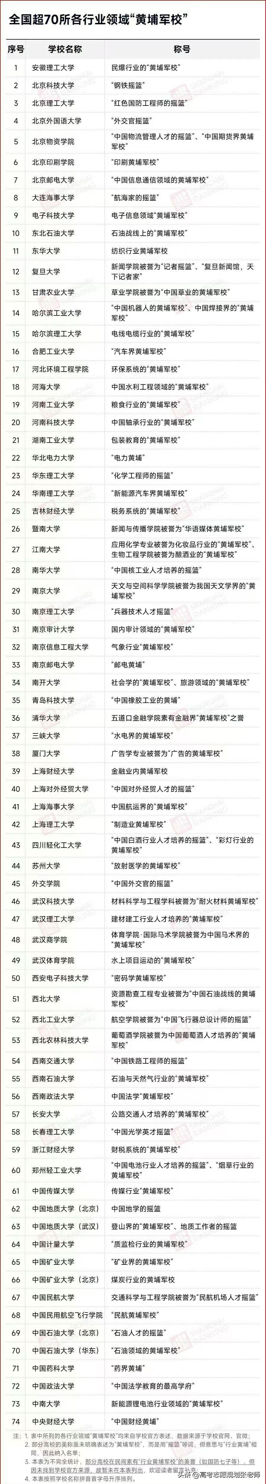 【全国超70所各行业领域“黄埔军校”】