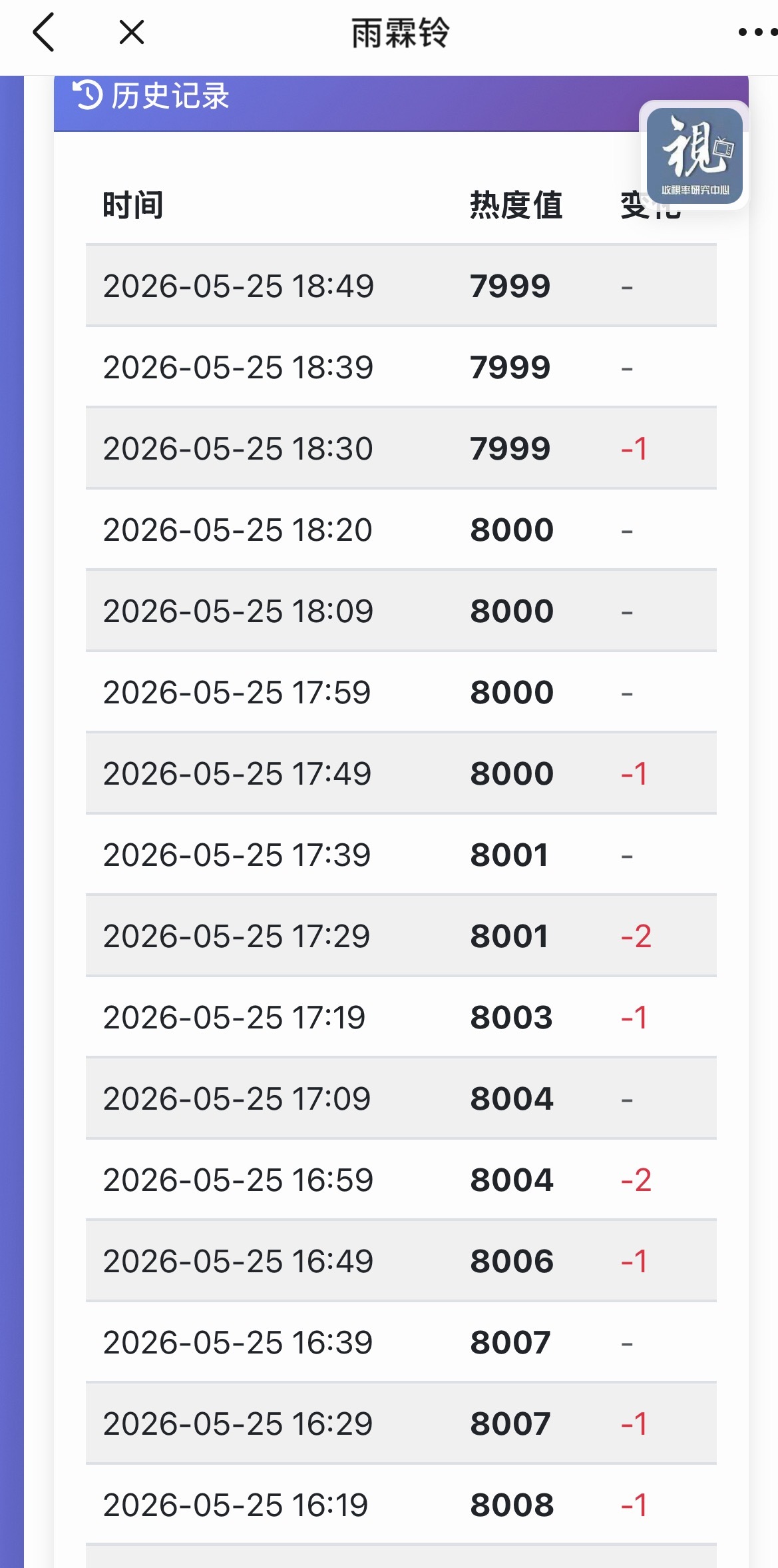 怎么还下8000了