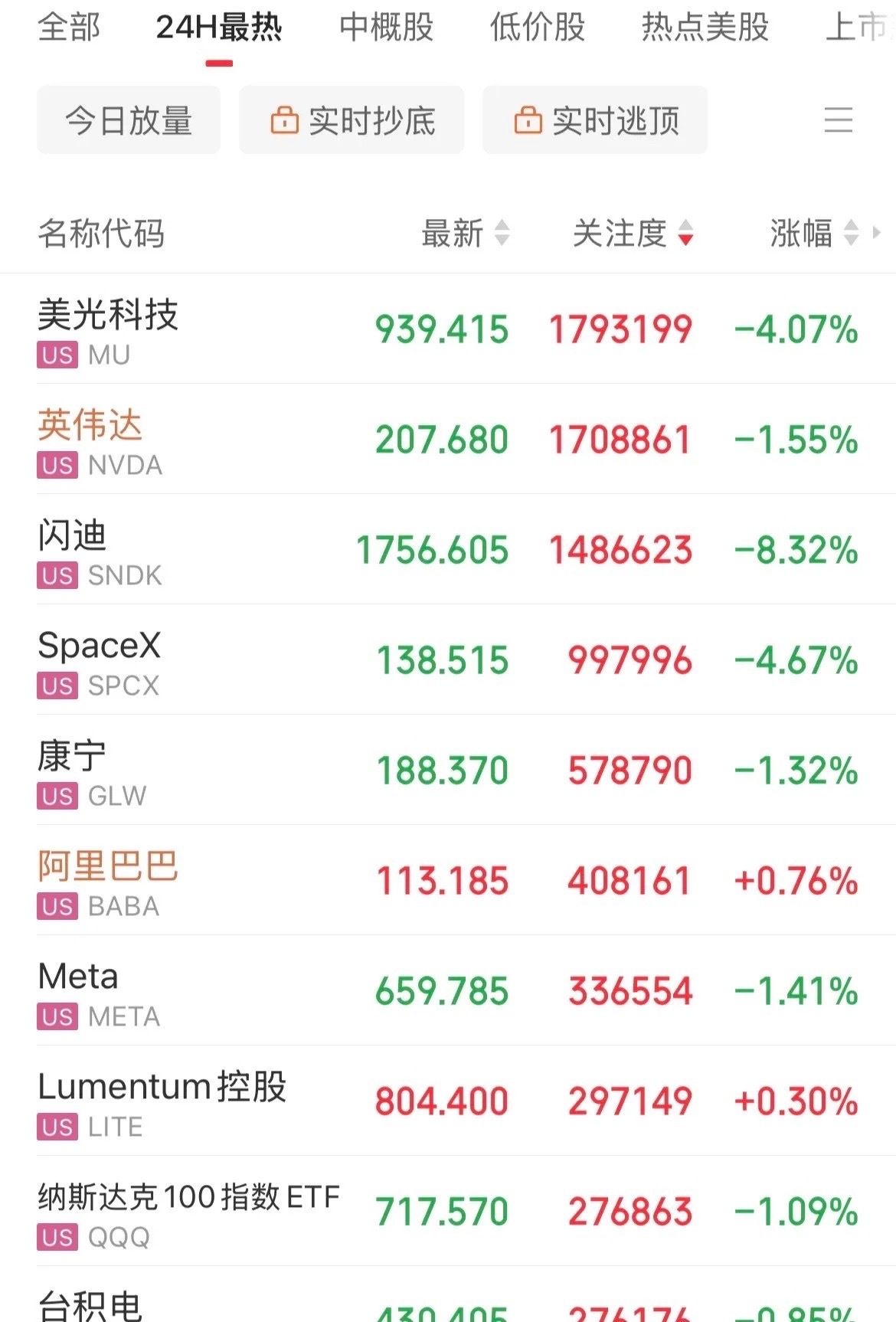 特朗普要收20%“保护费”！美联储9月加息概率大增，市场已经完全定价美联储9月加