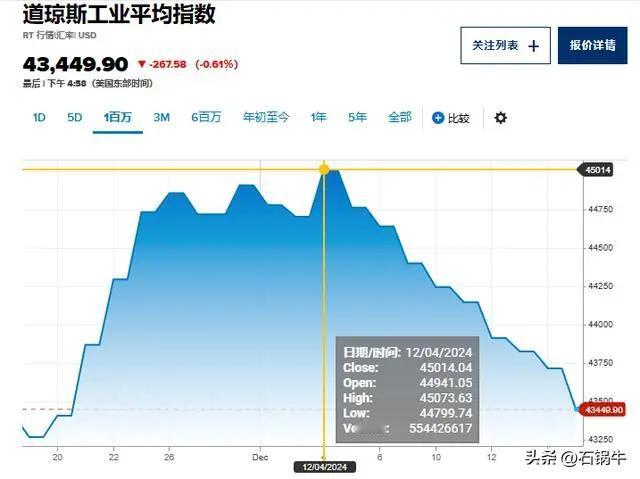 美道琼斯指数9连跌，创下半世纪以来的最长连跌纪录！

截至2024年12月17日