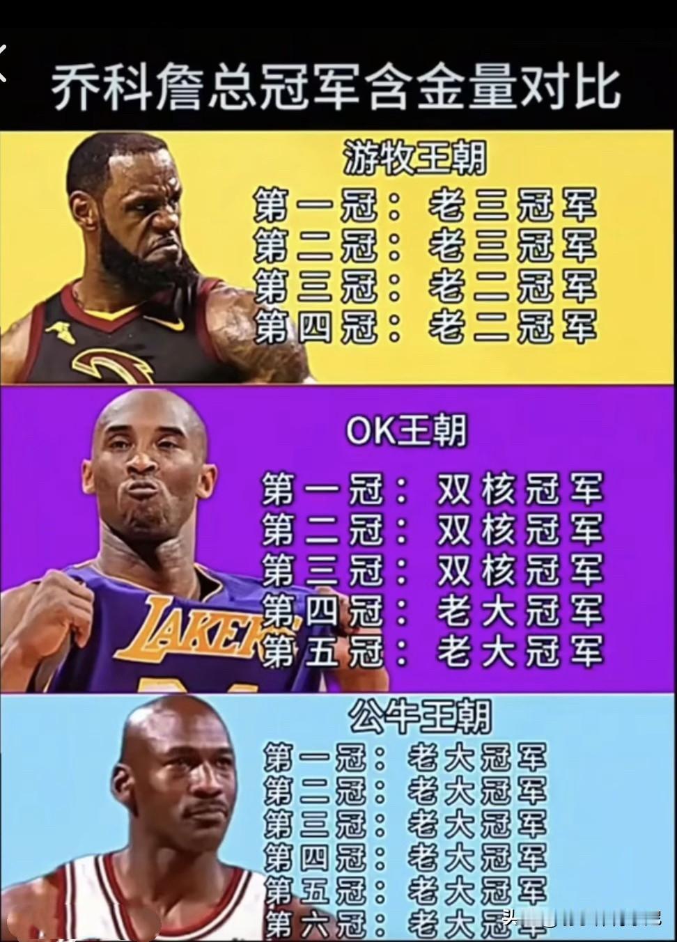 詹姆斯、科比和乔丹夺冠时的球队定位？
网友评论：詹姆斯和乔、科根本不是一个级别的
