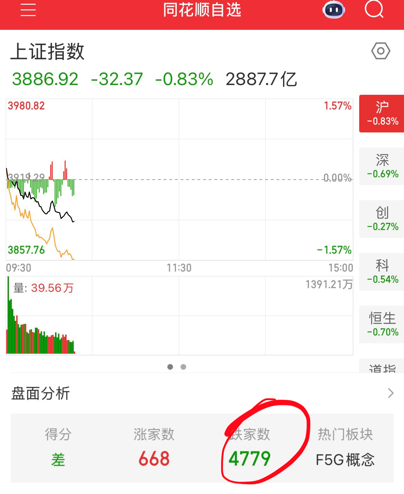 今天又为什么下跌呢，还4779家下跌。美股纳指已经连涨三天了。我们为什么跌呢。跌
