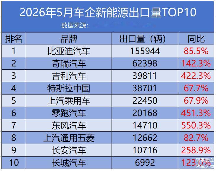 车市热门 近日，中国汽车流通协会正式公布2026年5月车企新能源出口量TOP10