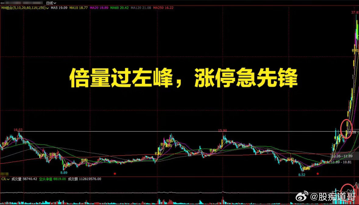 倍量过左峰，涨停急先锋！精简实战短线战法，新手直接用很多短线投资者常踩坑：行情启