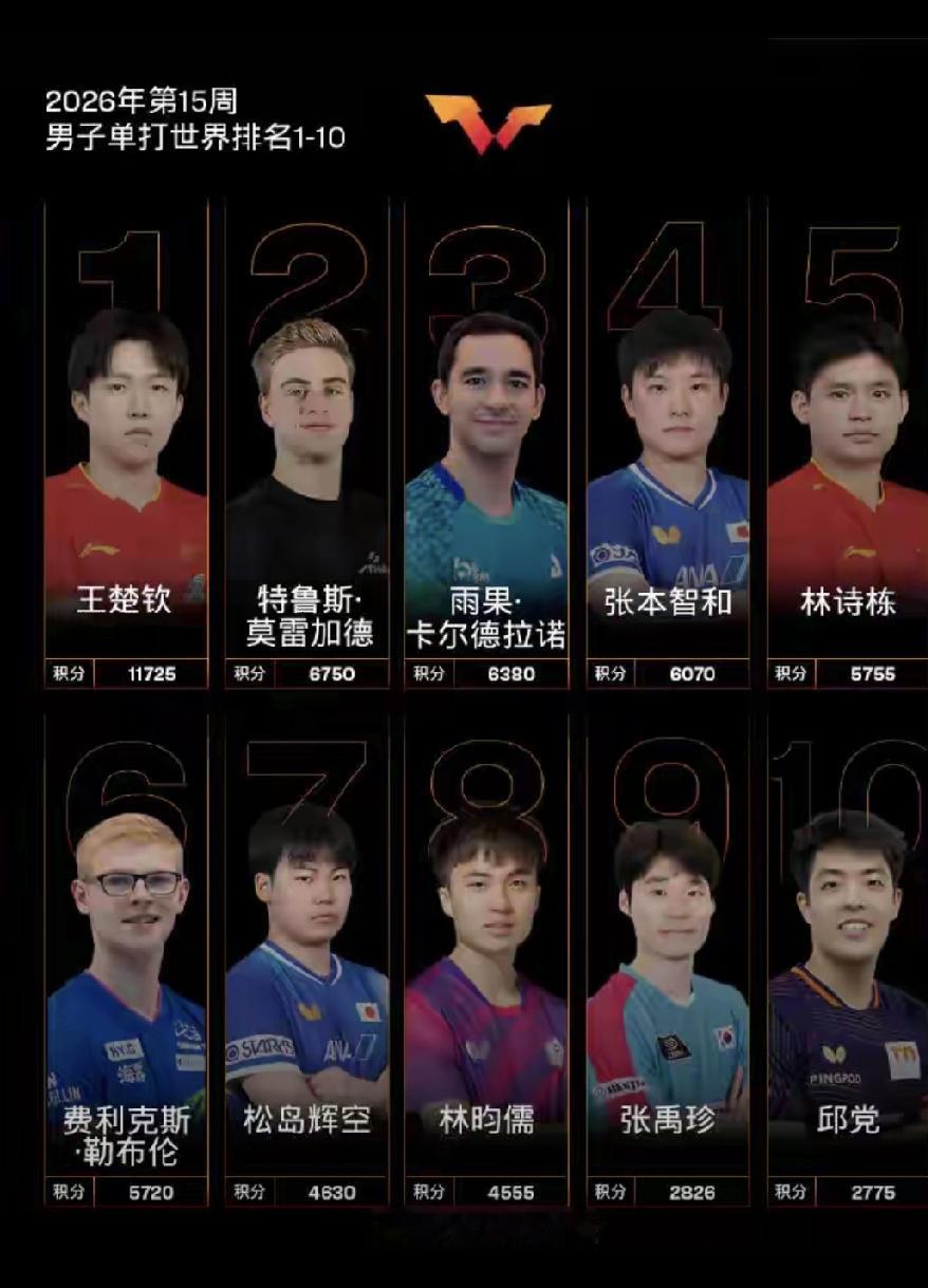 国乒继续领跑：国际乒联2026年最新世界排名出炉！