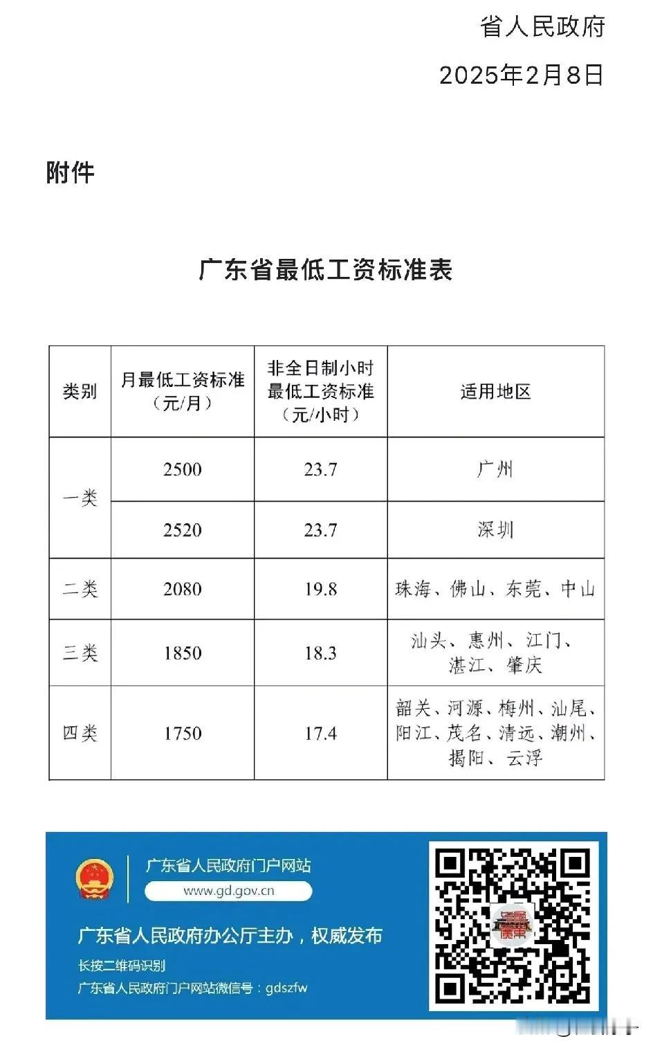 惊不惊喜，意不意外？2025广东省最低工资标准
省会广州和特区深圳最低工资标准只