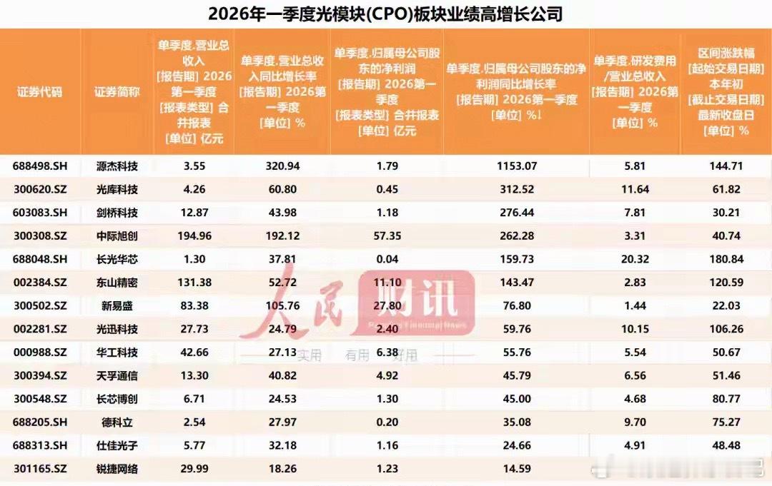 CPO概念股业绩爆发，多家公司净利润增长超200%！随着全球AI大模型训练与推理