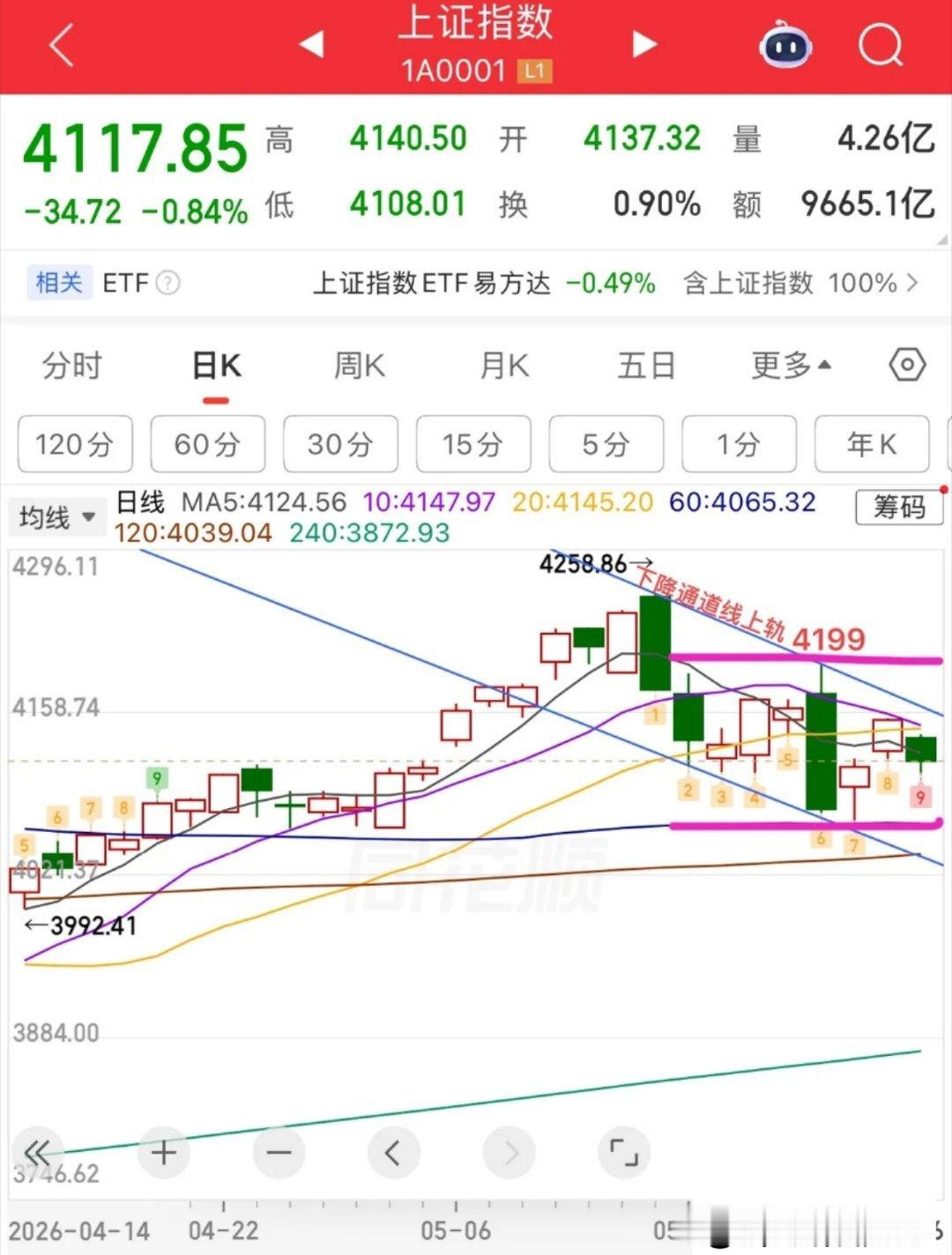 2026.5.26周二午评：  成也半导体，败也半导体！  今天指数其实跌幅并不