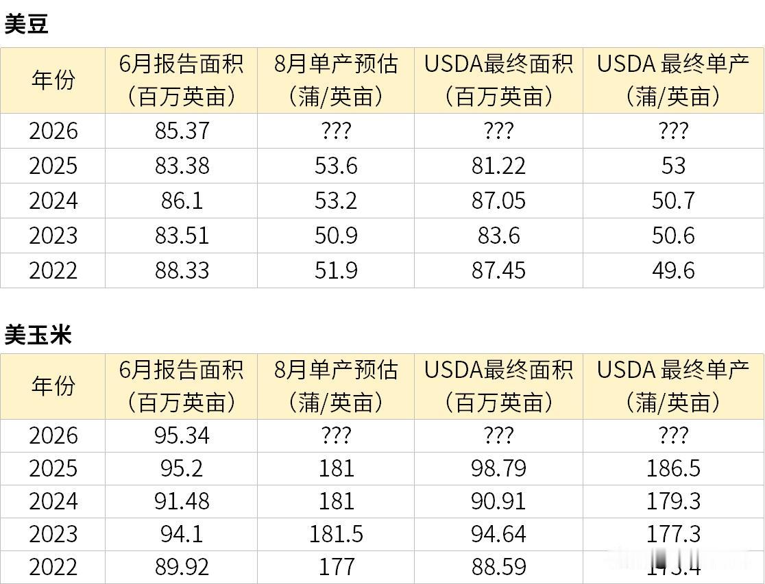 步入8月，美国玉米、大豆进入全年生长最关键阶段，市场焦点全面转向8月12日美国农