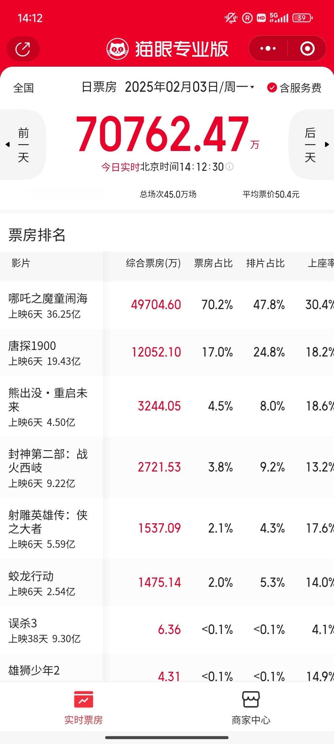 新年五部电影全都看完了，我真实评价一下吧封神2：9.5分射雕：10分蛟龙行动：1