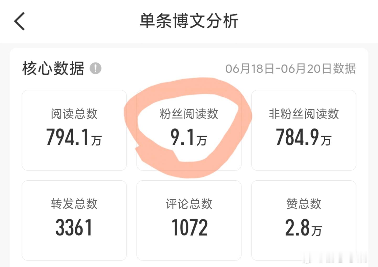 我的活粉至少应该有9w 9.1÷11.4=80％的活粉率，应该算是很高了吧 