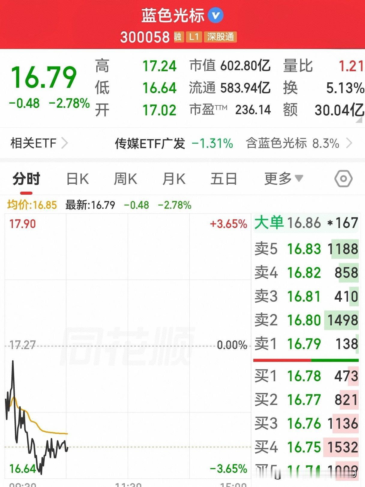 4月28日一早，提心吊吊胆地等待A股开盘，所幸没有发生难过的事情：蓝色光标以17
